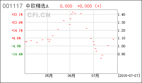 中欧精选灵活配置与中欧精选定期开放混合是一个基金吗