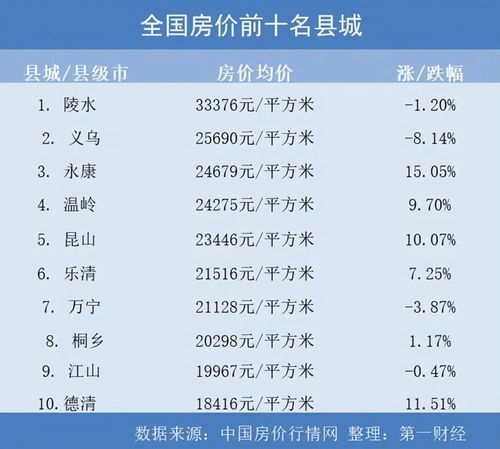 全国房价排行榜