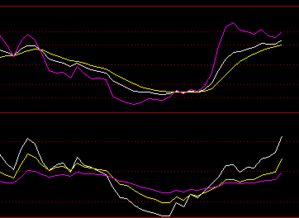 高手帮忙通达信程序编写把kd里的k值和rsi里的rsi1值合并一张指标图里