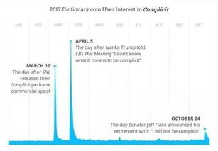 分享 Dictionary网站年度词汇与特朗普无关,可与他女儿有关