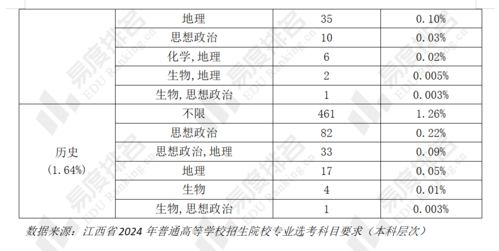 2024江西模拟高考选课分析 45 专业要求必选物化