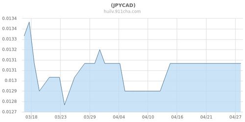 加拿大元对人民币汇率走势图