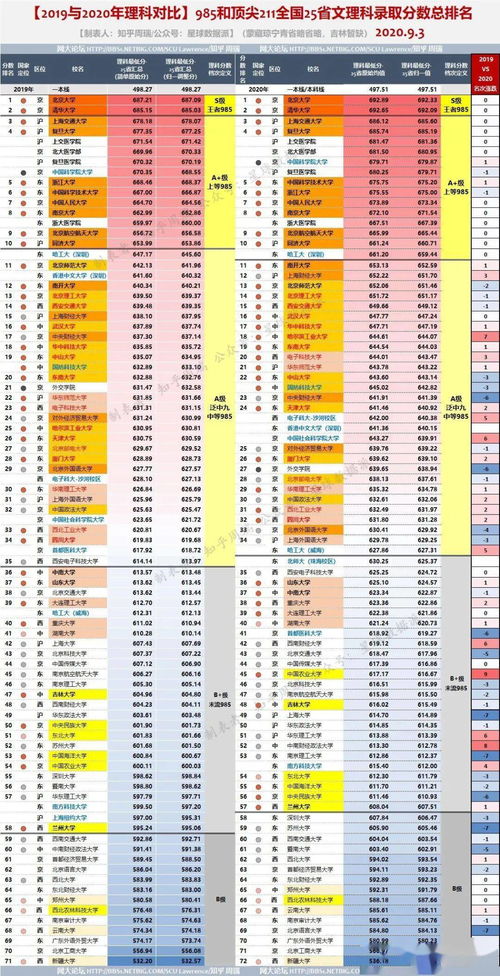 北京的一本大学名单及分数线