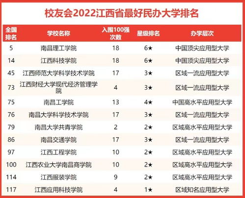 2024年江西省大学排名江西最新高校排行榜,江西高校排名