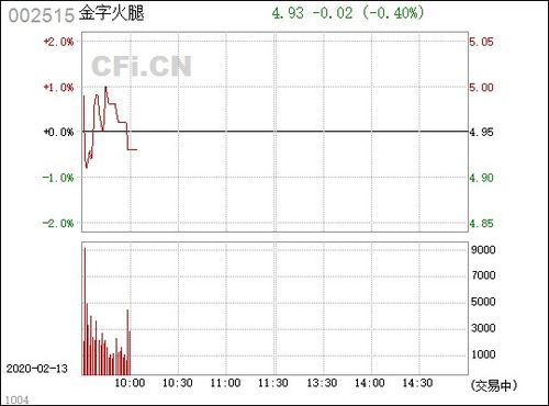 金字火腿(002515)股票,金字火腿002515