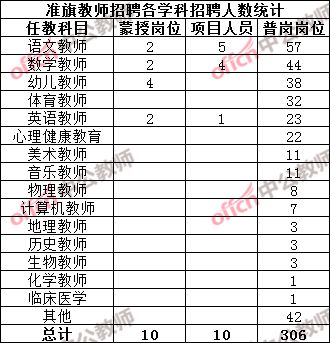 2020年鄂尔多斯准格尔旗招聘316名教师职位分析