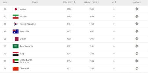 世界足球排名最后一名是什么国家