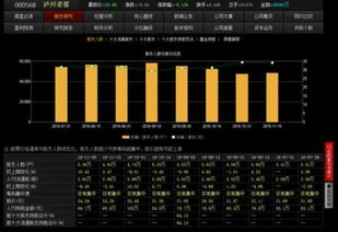 000858五粮液和000568泸州老窖股价走势对比怎么样