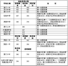 厦门中考 厦门中考总分是多少分2022