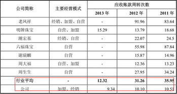 应收账款周转次数