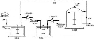 不同沼气工程发酵原料的预处理技术与设备选型