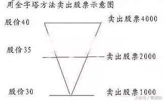 股票金字塔出货法