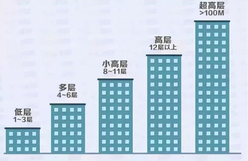 买房选楼层,特别强调 买高不买低 对吗 这些楼层不吉利