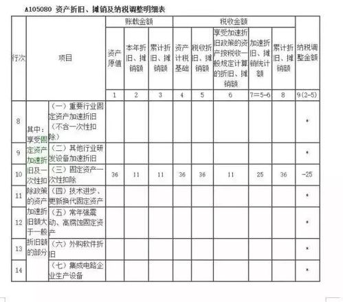 买了一辆车不到500万元,企业所得税允许一次性扣除并不是直接计入 管理费用