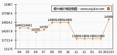 郑州恒大城和保利文化广场能比吗？