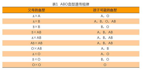 你知道自己的血型吗 A型 B型 AB型和O型血,哪种血型更健康