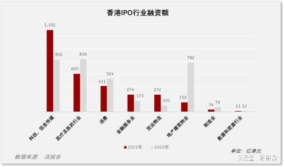 2021年香港IPO市场总结第一部分 募集资金