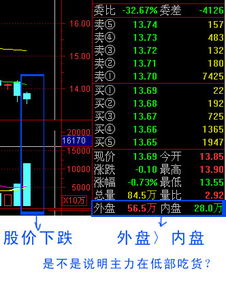当外盘累计数量比内盘累计数量大很多，而股价则下跌很多，这说明主力在底部吸货，对不对？