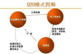 三六五什么时候上市的，O2O模式是什么意思啊