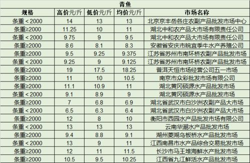 整体上涨 最高涨2.45元 斤 这尾虾的批发价格随节日氛围直上云霄 附今日水产品批发市场价格