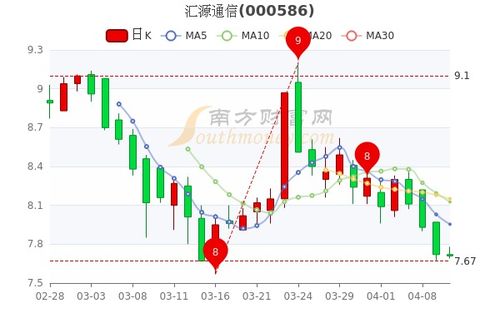 汇源通信股票,汇源通信股票：行业动态和投资前景