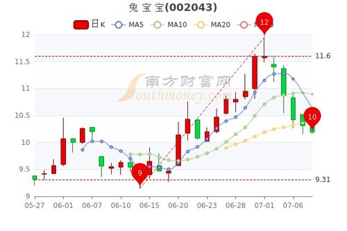 兔宝宝002043，这支股票怎么样，高手给分析一下，谢谢