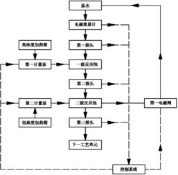 污水处理药剂管理(污水处理厂生产药剂管理办法)