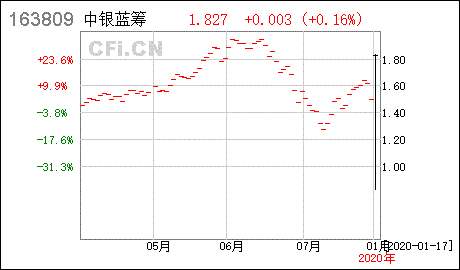 中银蓝筹基金的购买程序？