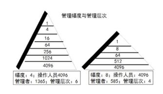 什么是管理幅度-第1张图片