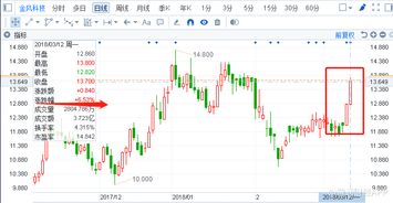 富信科技（688662）股价08-29盘中异动，振幅大涨7.12%，上涨幅度6.97%