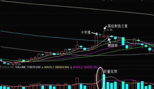 个股涨停后的两天k线连续收两个十字星后市会怎样