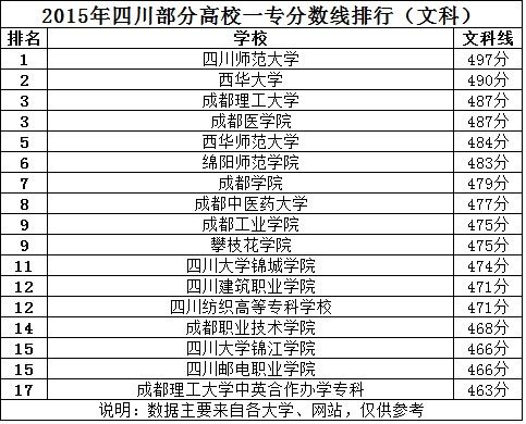 一专院校排名？四川省一专院校排名