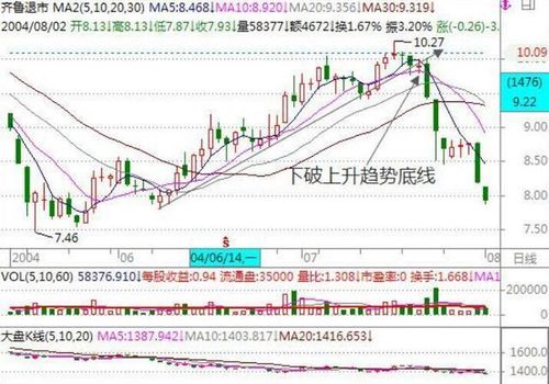 手机能看五日均线吗