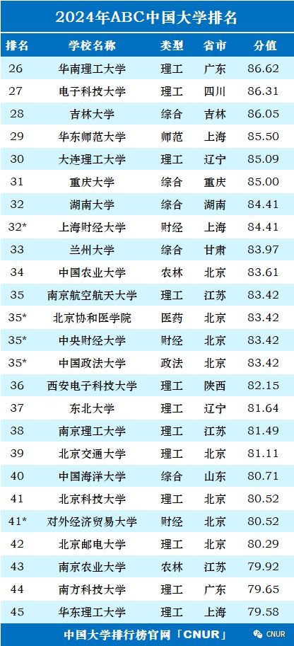 2024年中国大学排名,全国大学排名(前30)?