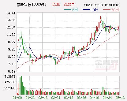 上市公司晚间利空 康跃科技三名股东拟清仓减持 