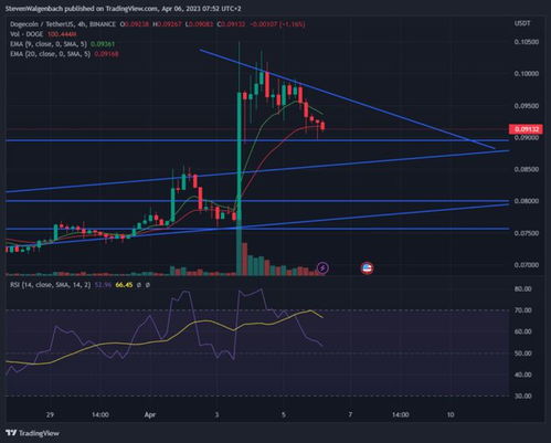 doge狗狗币未来预测价格,2024年Dogecoi狗币价格预测 doge狗狗币未来预测价格,2024年Dogecoi狗币价格预测 词条