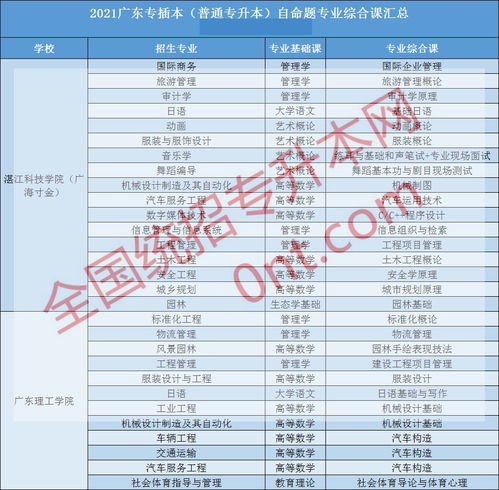 2024广东专插本考试学校,请问广东专插本可以报考哪些大学？(图1)