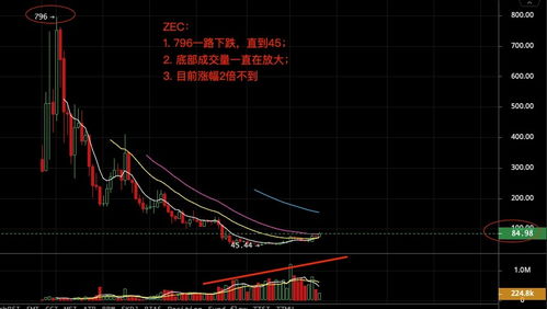  数字货币 zec,zec是什么虚拟货币 USDT行情