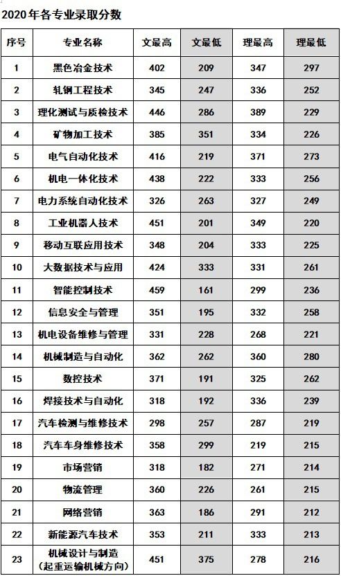 今年的各大学的录取分数线什么时候出啊？是各个大学的标准分数线。