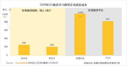 线上教育和线下教育的区别和优势(云服务器免费价格查询系统)