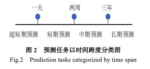 深度学习时间序列的综述