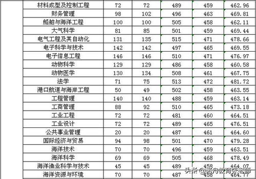 广东海洋大学排名 最新2021（历届）全国排名第384位