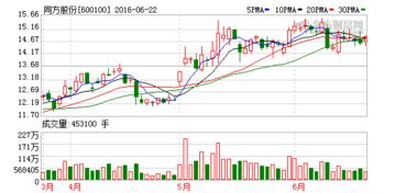 同方股份15.6涨停价是多少10%