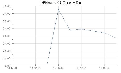 新股三棵树603737市盈率是多少