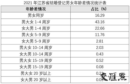 2021年江苏婚姻登记大数据出炉 初婚平均年龄27.29岁 