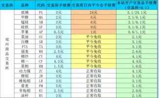 商品期货 手续费一般多少