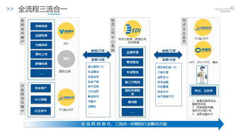 互联网化对航空货运的发展