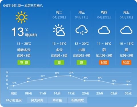 北京最新天气预报 今日最高气温28 ,花粉浓度高