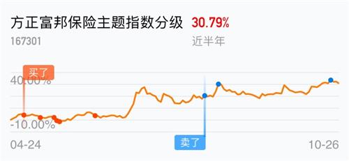  方正富邦中证保险主题指数分级是多少,方正富邦中证保险主题指数分级简介 天富平台