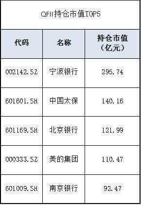 注意 QFII上半年持股路径曝光 聪明钱都去哪儿了 专家 不建议此时 抄作业 